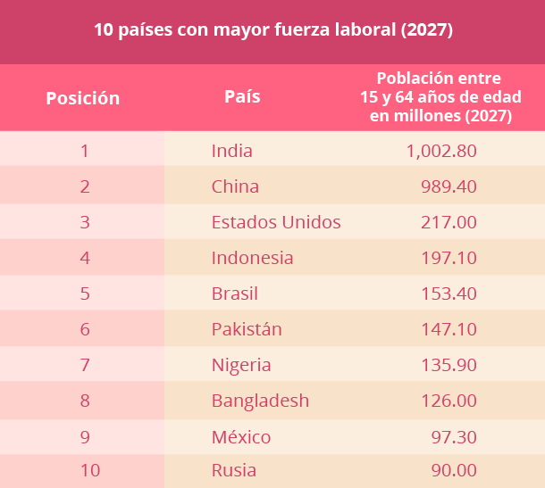10 países con mayor fuerza laboral (2027).png