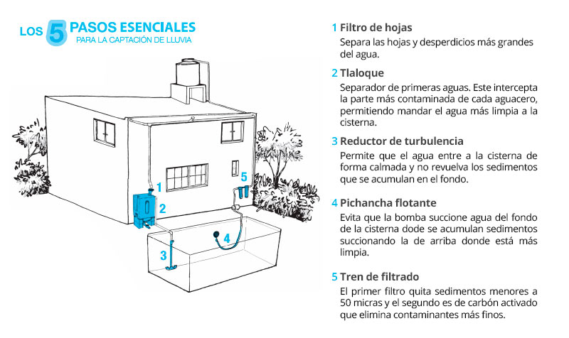 pasos captacion lluvia 5b