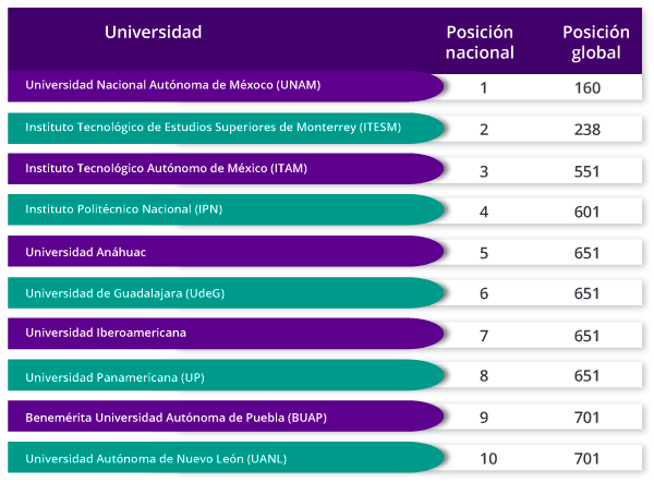 tabla mejores universidades mexico2016