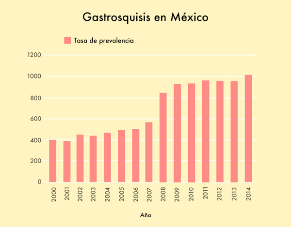 grafica prevalencia gastrosquisis mexico02
