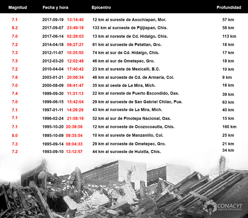 Reporte historico de sismos de SSN desde 1990 a la fecha 2