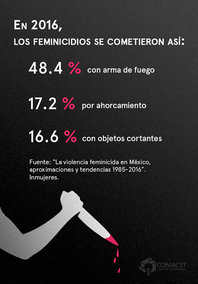 feminicidios por arma MEXICO