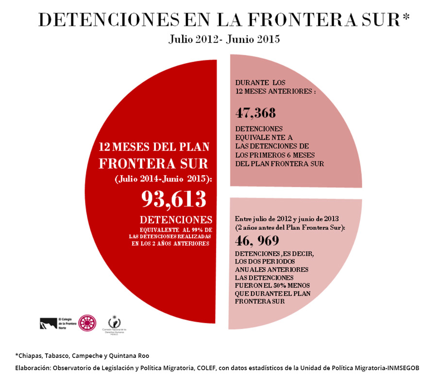 Detenciones frontera sur 1